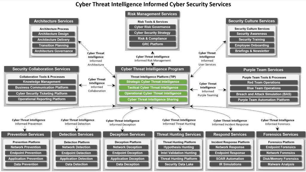 ODNI Cyber Threat Framework